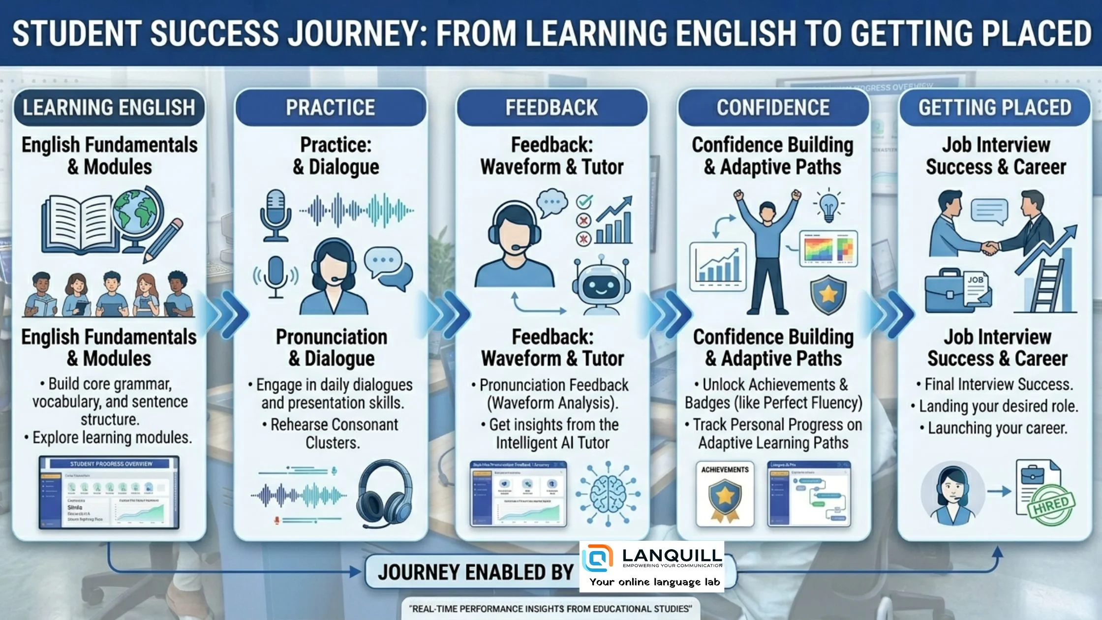 English language lab improving student placement readiness